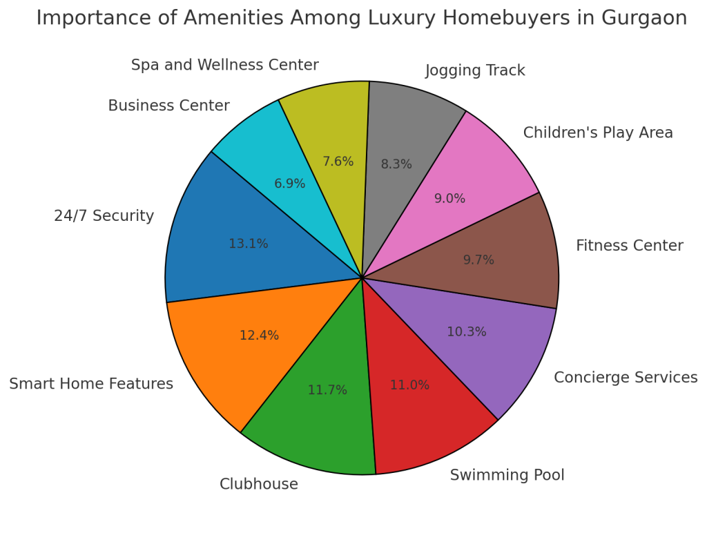 Guide to Luxury Apartments in Gurgaon