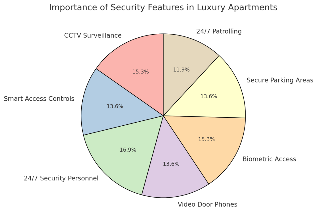 Guide to Luxury Apartments in Gurgaon