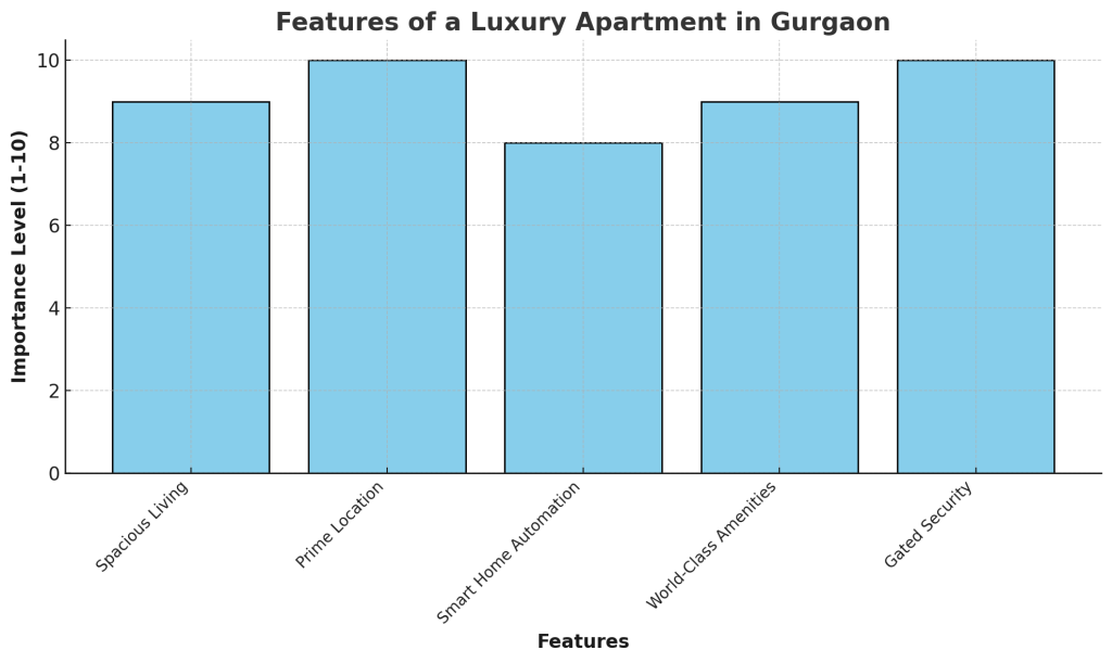 Beautiful and Luxury Apartment in Gurgaon