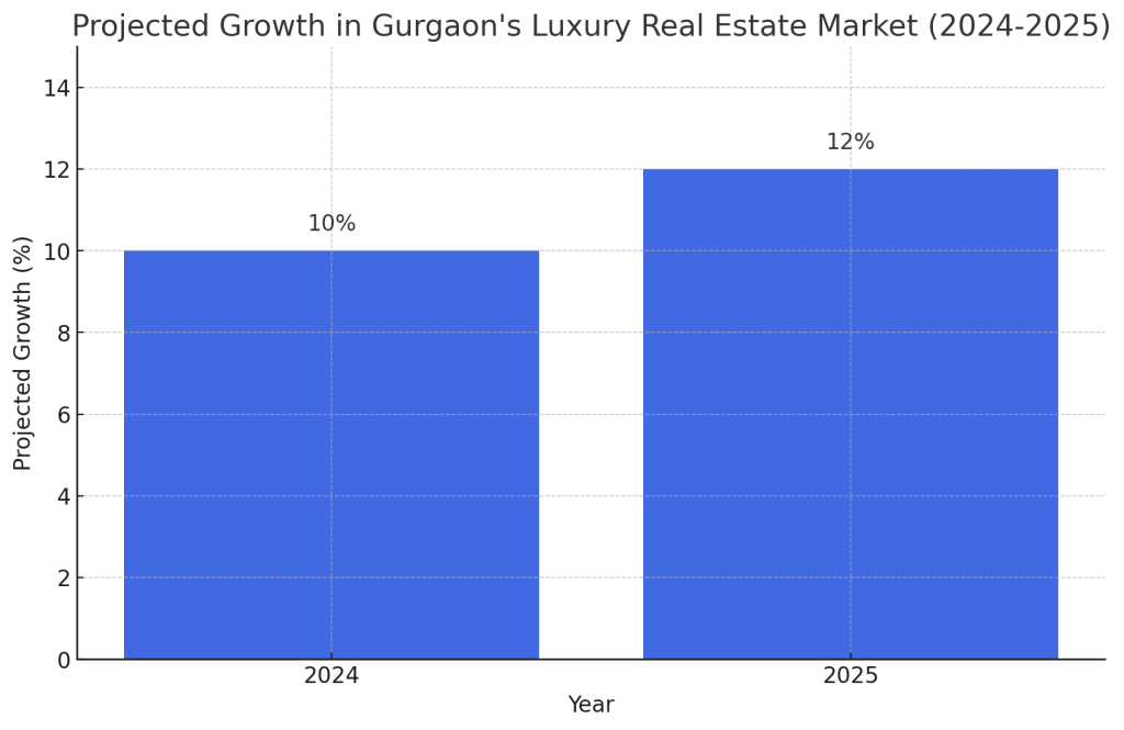 Projected Growth in Gurgaon's Luxury Real Estate Market (2024-2025)